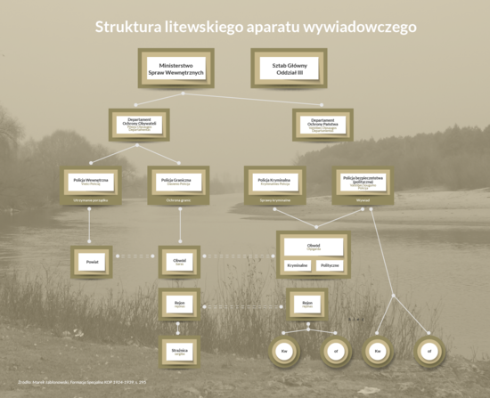 Infografika przedstawiająca strukturę litewskiego aparatu wywiadowczego